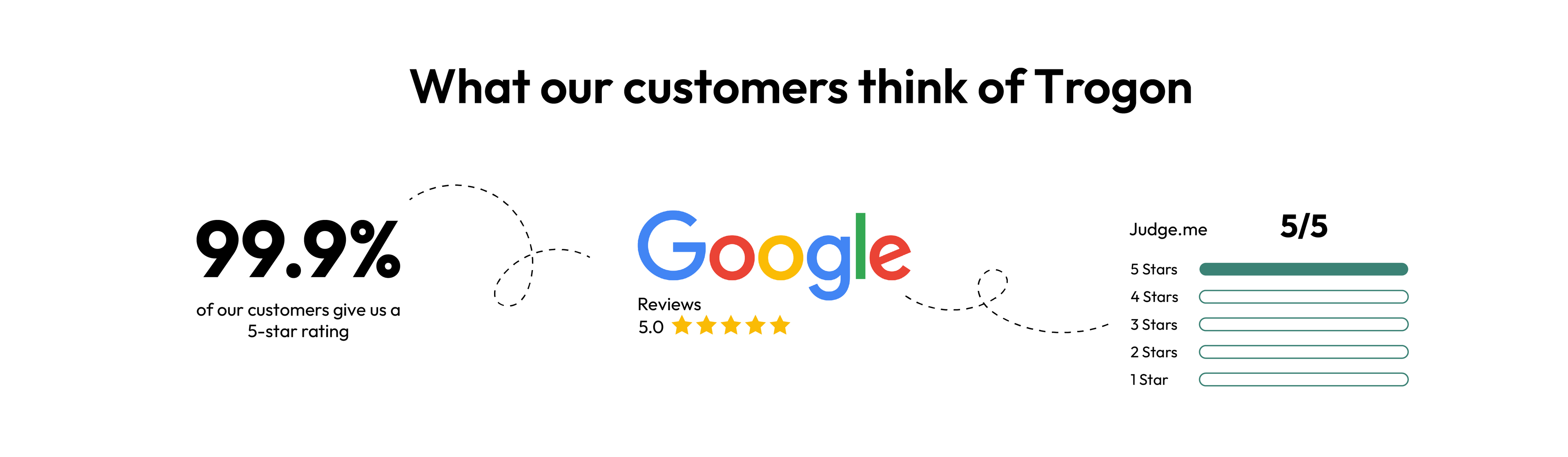 Trogon cricket 5 star rating from Google and Judge.me